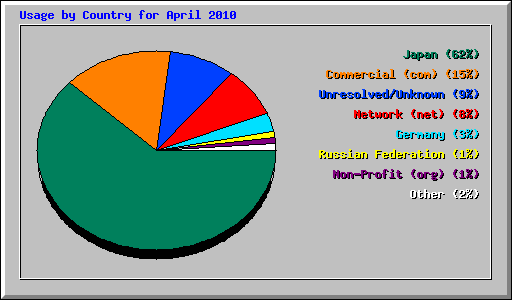 Usage by Country for April 2010