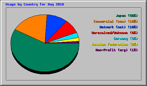 Usage by Country for May 2010