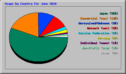 Usage by Country for June 2010