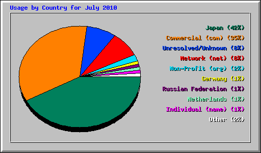 Usage by Country for July 2010