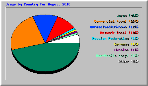 Usage by Country for August 2010