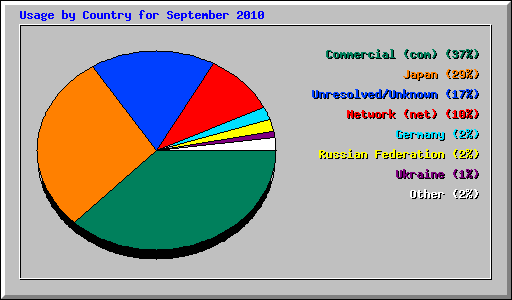 Usage by Country for September 2010