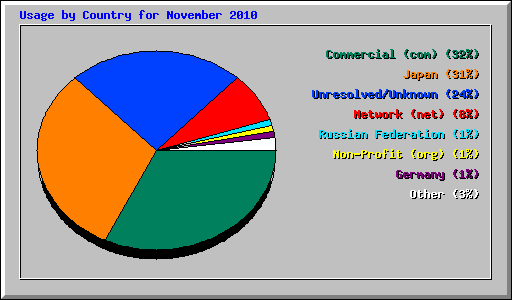 Usage by Country for November 2010