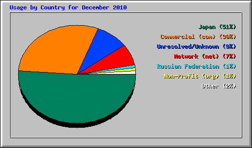 Usage by Country for December 2010