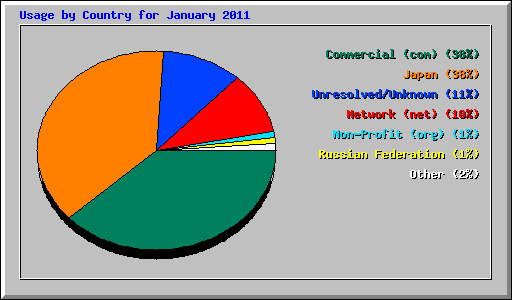 Usage by Country for January 2011