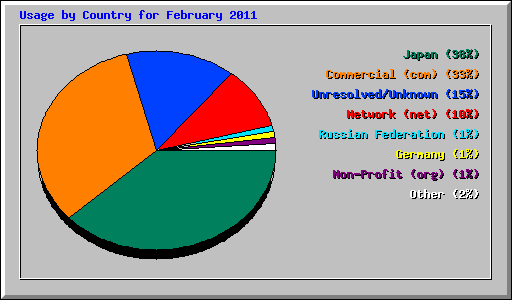 Usage by Country for February 2011