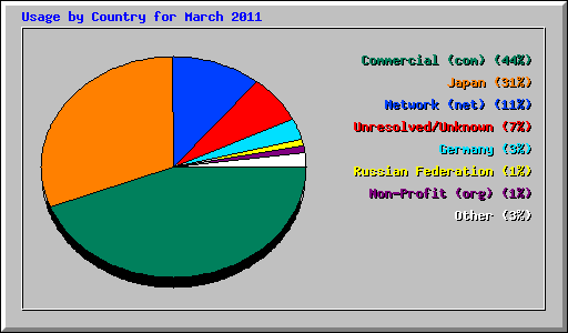 Usage by Country for March 2011