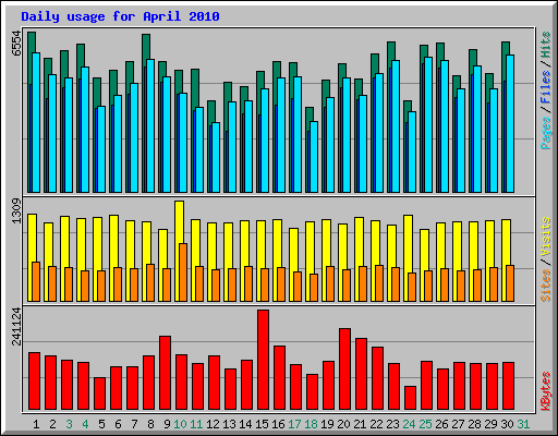 Daily usage for April 2010