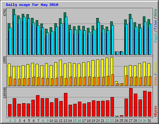 Daily usage for May 2010