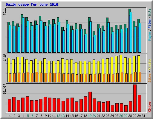 Daily usage for June 2010