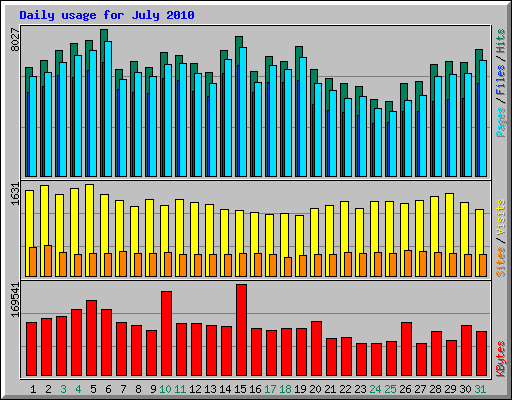 Daily usage for July 2010