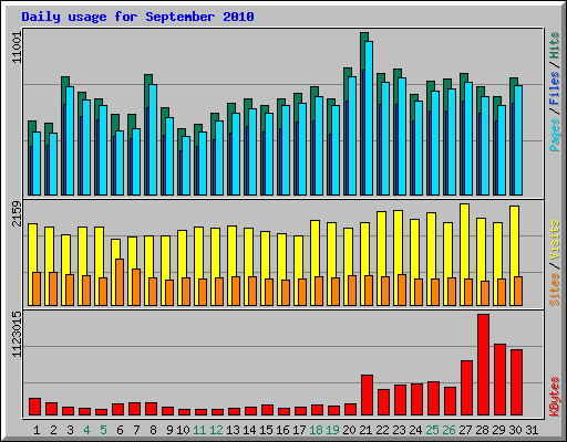 Daily usage for September 2010