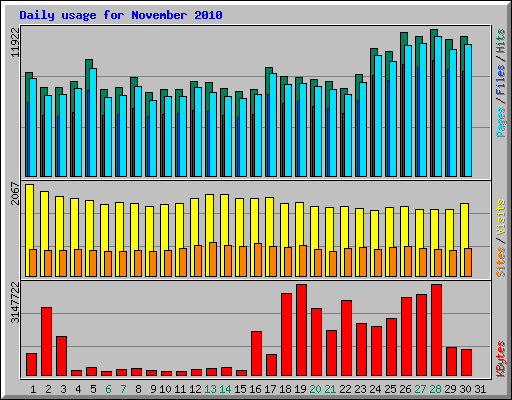 Daily usage for November 2010