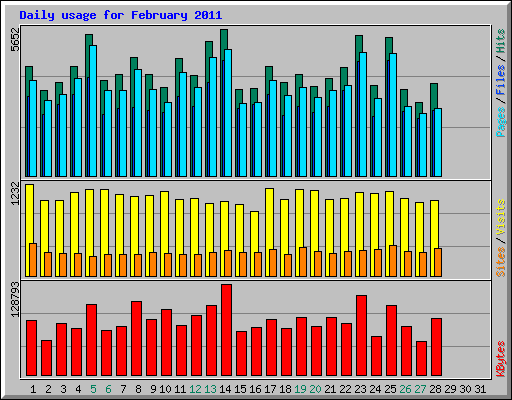 Daily usage for February 2011