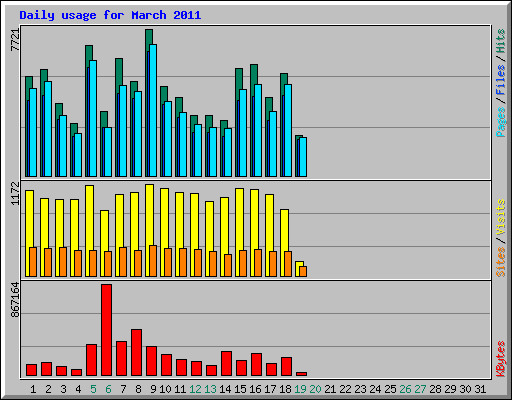 Daily usage for March 2011