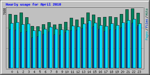 Hourly usage for April 2010