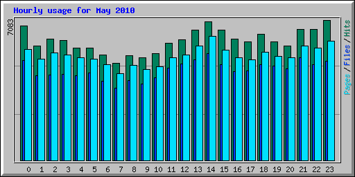 Hourly usage for May 2010