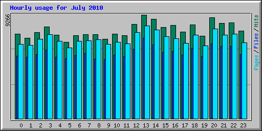 Hourly usage for July 2010