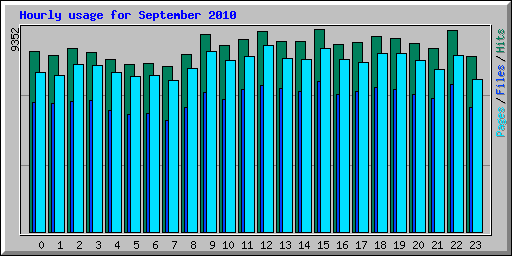 Hourly usage for September 2010