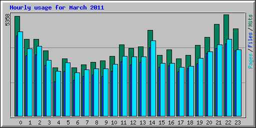 Hourly usage for March 2011